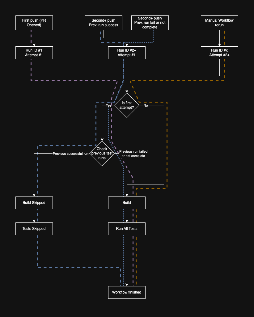 CI Workflow Diagram